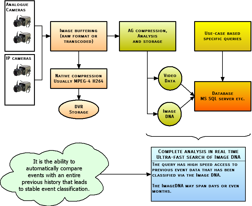 Implementation of ImageDNA